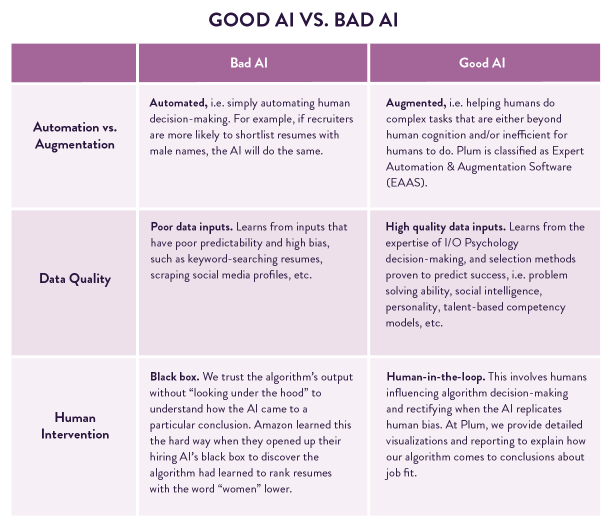Chart: Good AI vs. Bad AI