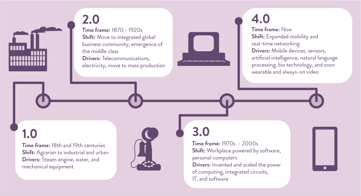 Timeline of the four industrial revolutions