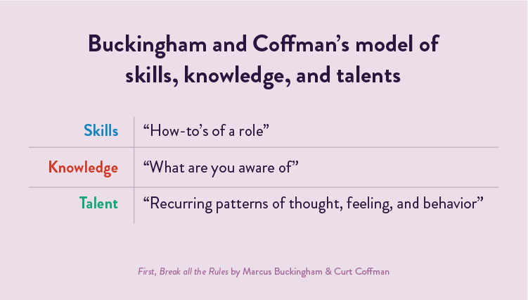 Buckingham and Coffman's model of skills, knowledge, and talents