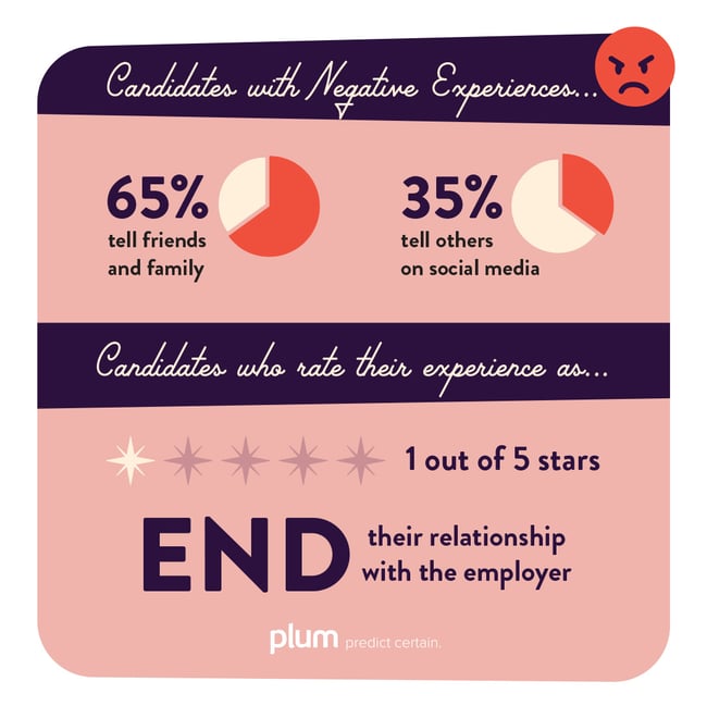 Candidates with a negative candidate experience...