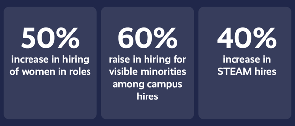 50% increase in hiring of women in roles