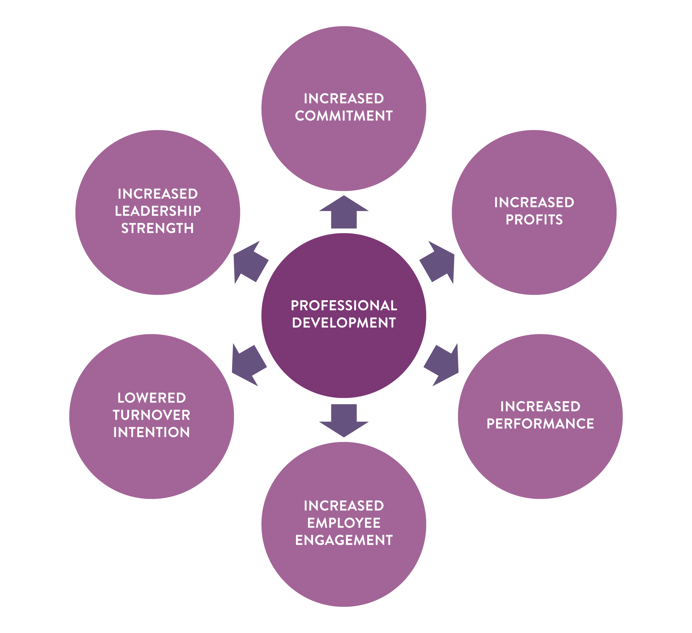 The benefits of developing your HIPOs