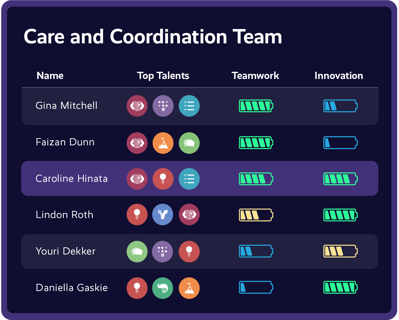 Dashboard displaying the drivers and drainers for a care and coordination team.